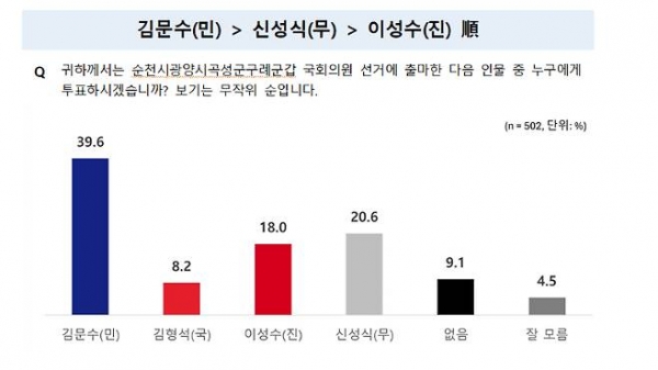 전남CBS가 조원씨앤아이에 의뢰해 25~26일 진행 후 27일 발표한 순천갑 지역 여론조사 결과표