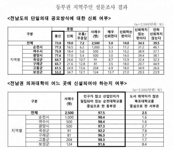 전남 동부권 지역주민 설문조사 결과표(제공//순천시)