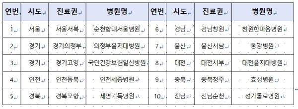 지역심뇌혈관질환센터 신규 지정 예정기관(10개소)